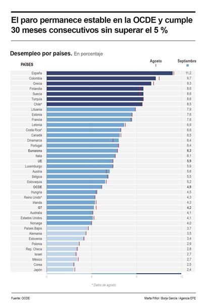 El paro permanece estable en la OCDE y cumple 30 meses consecutivos sin superar el 5 % 01151124