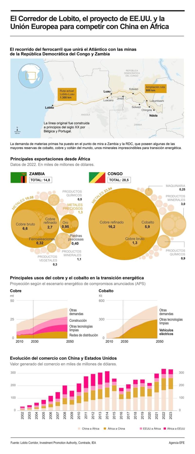 El Corredor de Lobito, el proyecto de EE.UU. y la Unión Europea para competir con China en África 01061224 