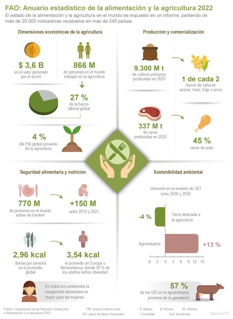 Anuario estadístico de la FAO 2022 01 121222