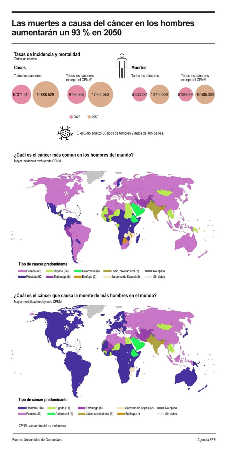 Las muertes a causa del cáncer en los hombres aumentarán un 93 % en 2050 01 140824