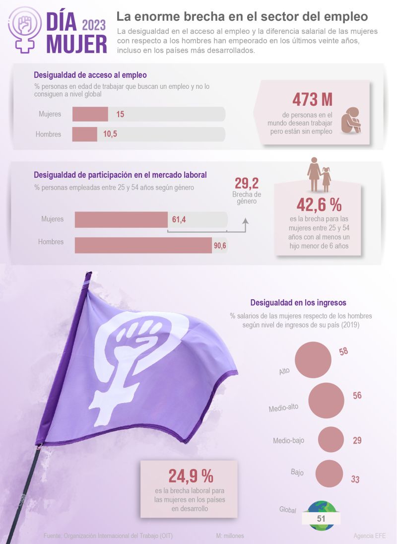 Día Mujer 2023 – La enorme brecha en el sector del empleo 01 060323