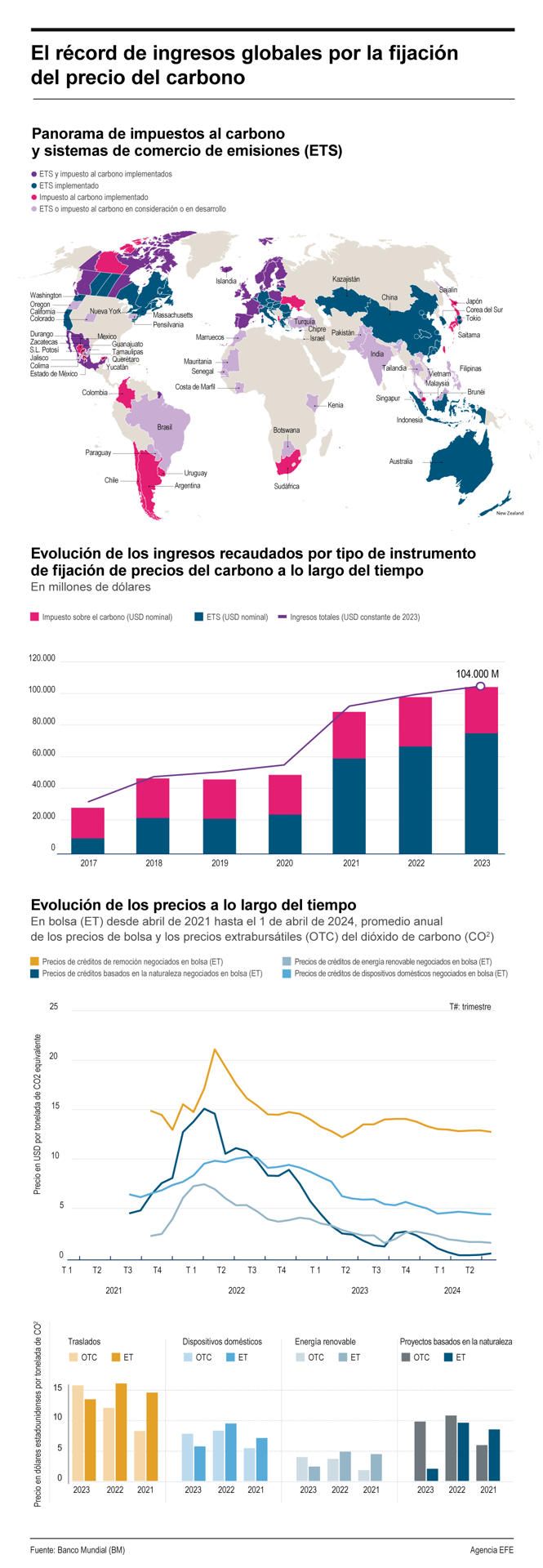 El récord de ingresos globales por la fijación del precio del carbono 01 230524