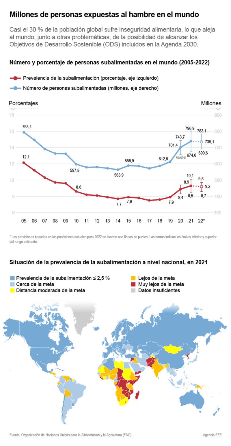 Millones de personas expuestas al hambre en el mundo 01 150923