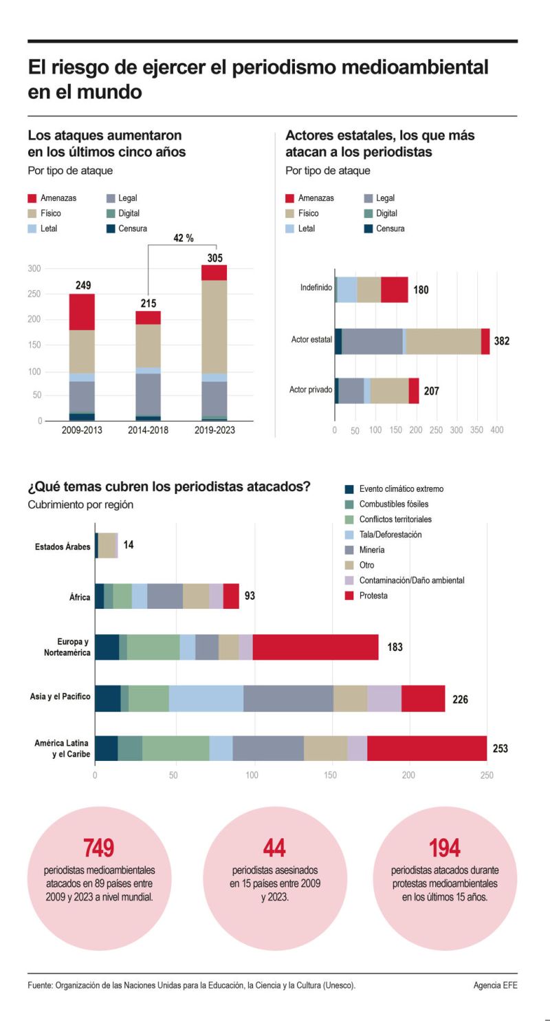 El riesgo de ejercer el periodismo medioambiental en el mundo 01 040524