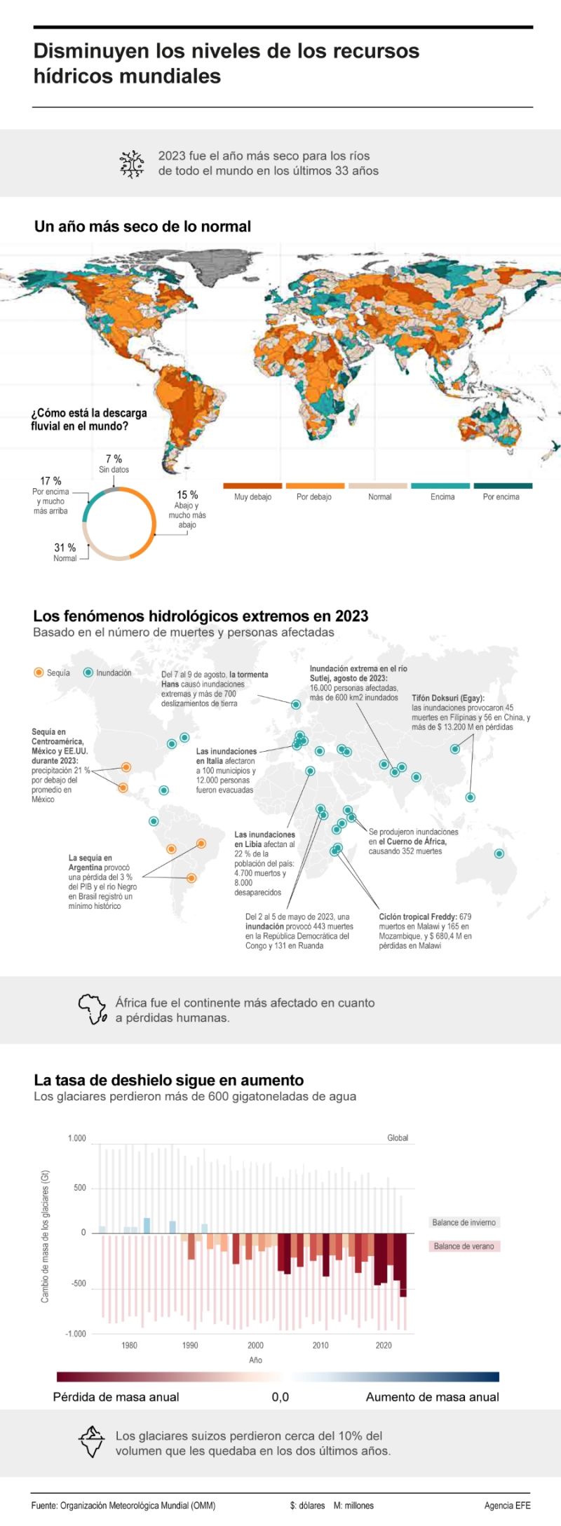 Disminuyen los niveles de los recursos hídricos mundiales 01081024