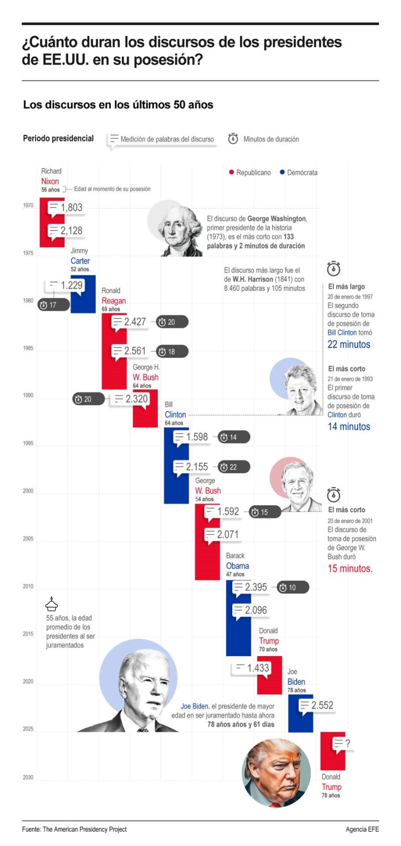¿Cuánto duran los discursos de los presidentes de EE.UU. en su posesión? 01170125