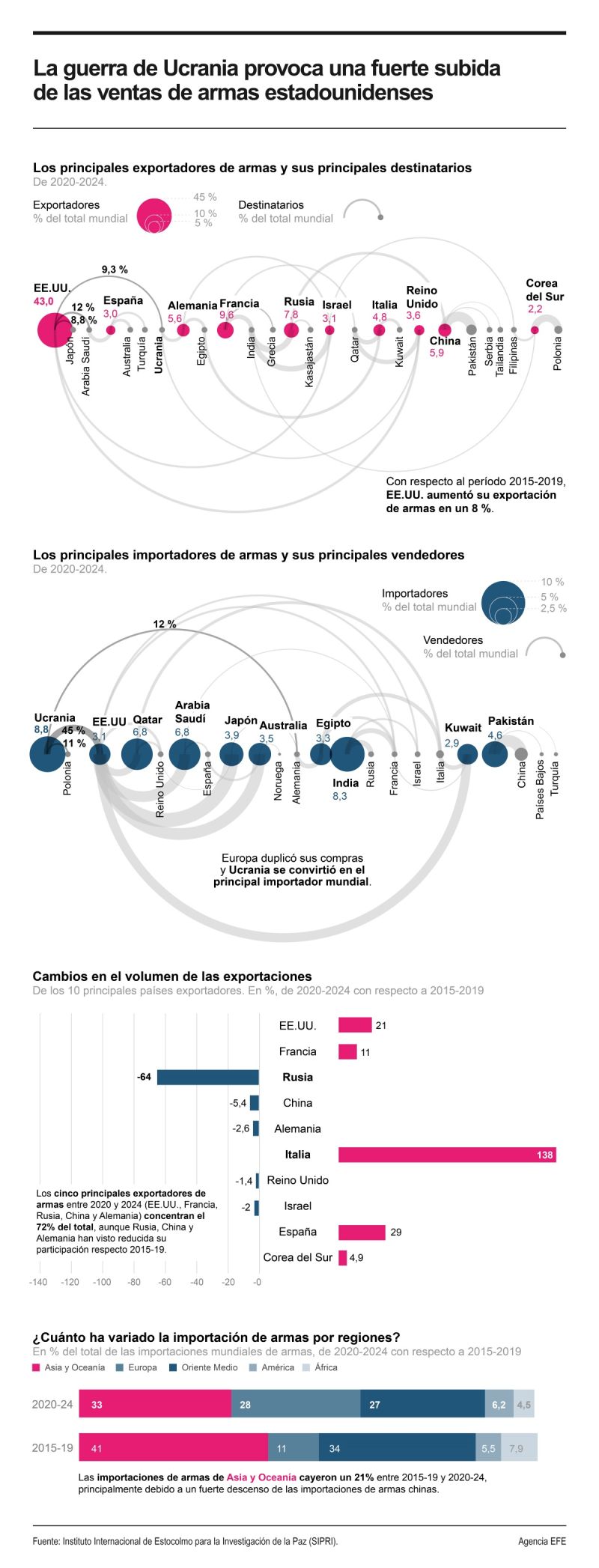 La guerra de Ucrania provocó una fuerte subida de las ventas de armas estadounidenses 01100325