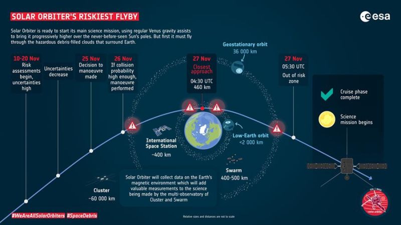 Imagen con las diferentes etapas del sobrevuelo de la Tierra por la sonda Solar Orbiter y las zonas de basura espacial que deberá atravesar. Cedida por la Agencia Espacial Europea (ESA) 01 191121