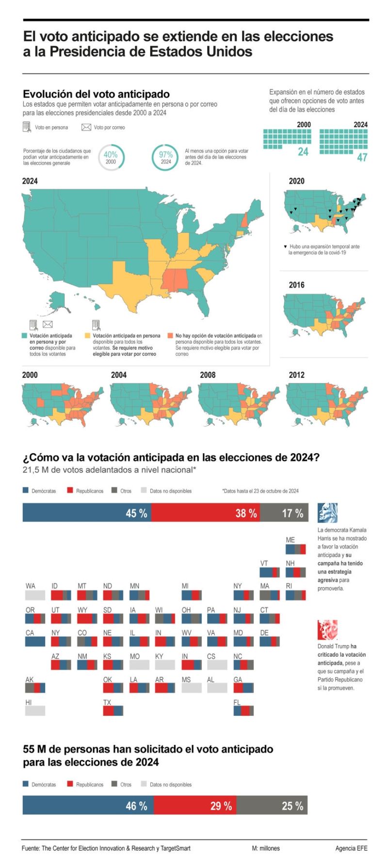 El voto anticipado se extiende en las elecciones a la Presidencia de Estados Unidos 01241024