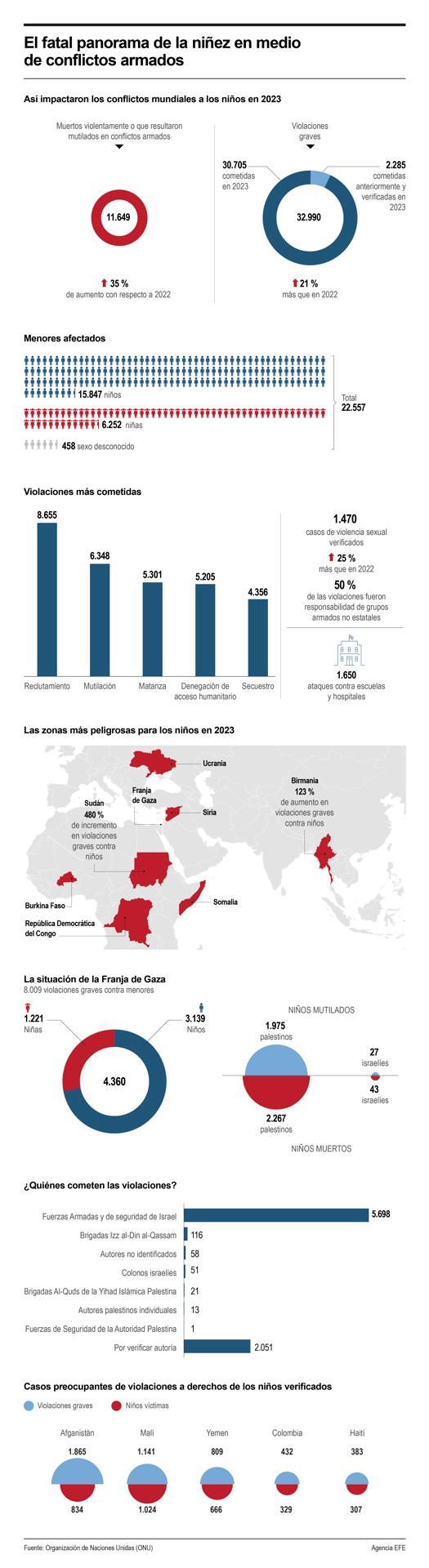 El fatal panorama de la niñez en medio de conflictos armados 01 180624