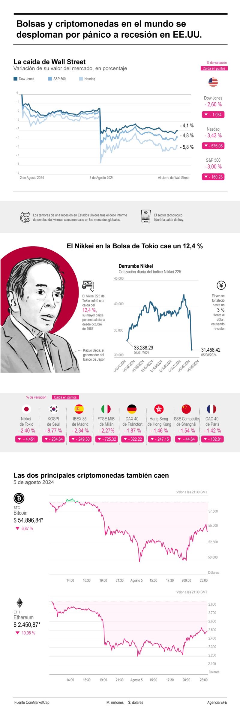 Bolsas y criptomonedas en el mundo se desploman por pánico a recesión en EE.UU. 01 050824