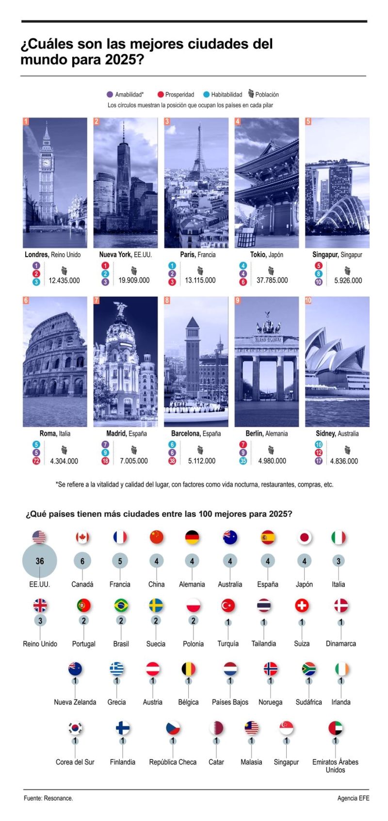 ¿Cuáles son las mejores ciudades del mundo para 2025? 01060125