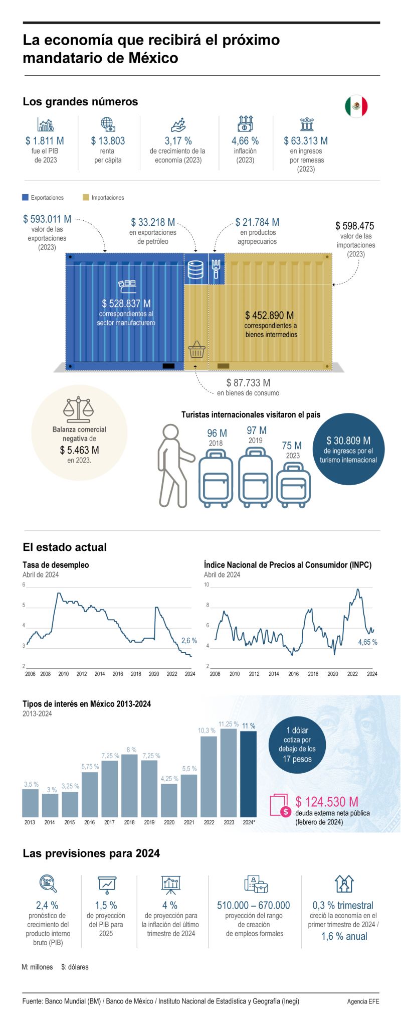 La economía que recibirá el próximo mandatario de México 01 300524