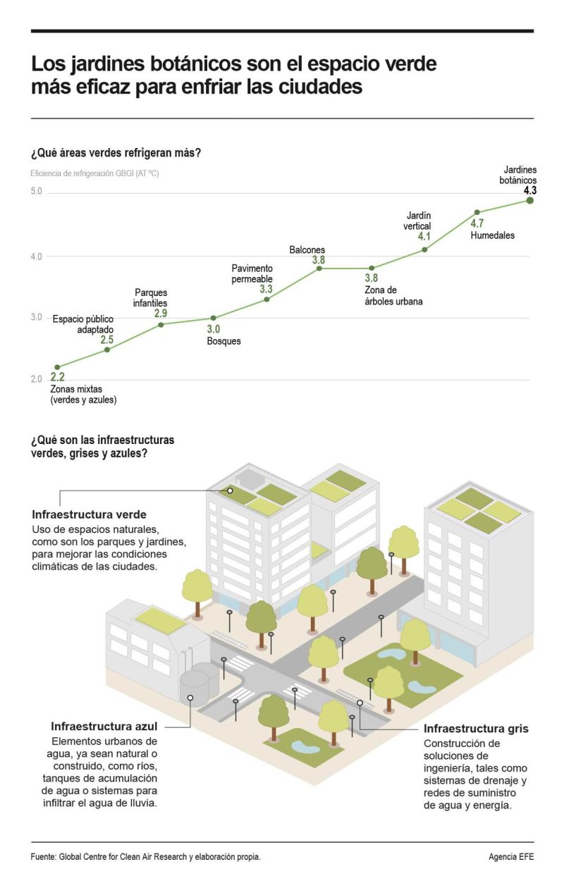 Infraestructuras verdes para refrigerar las ciudades 01 260224