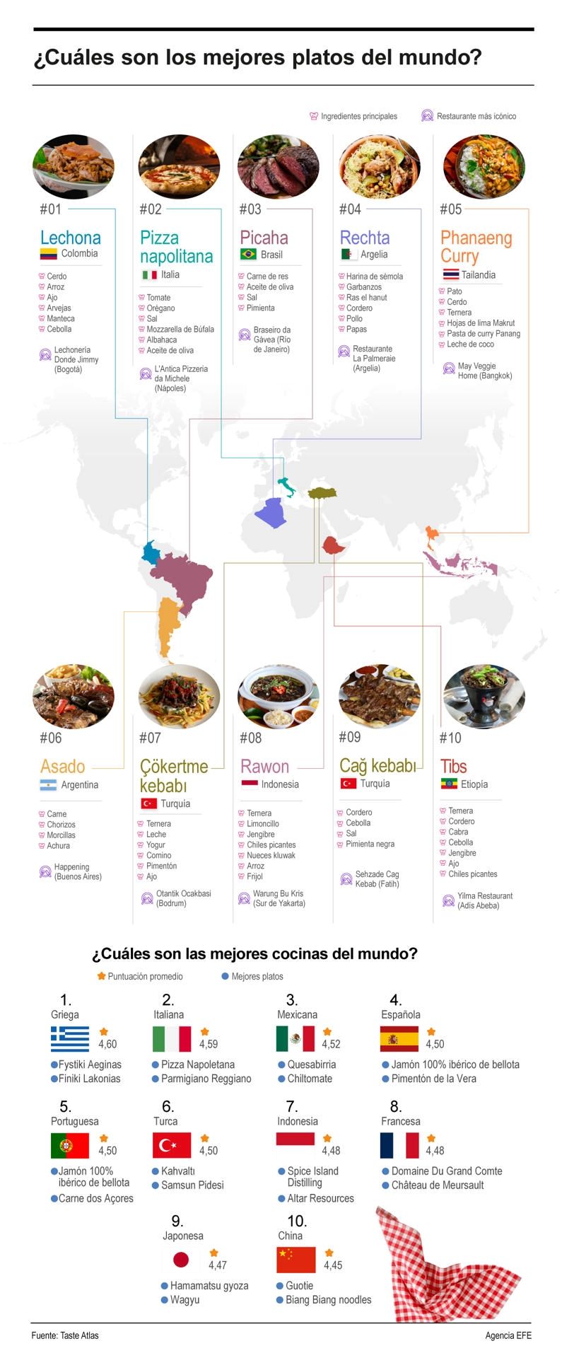 ¿Cuáles son los mejores platos del mundo? 01141224