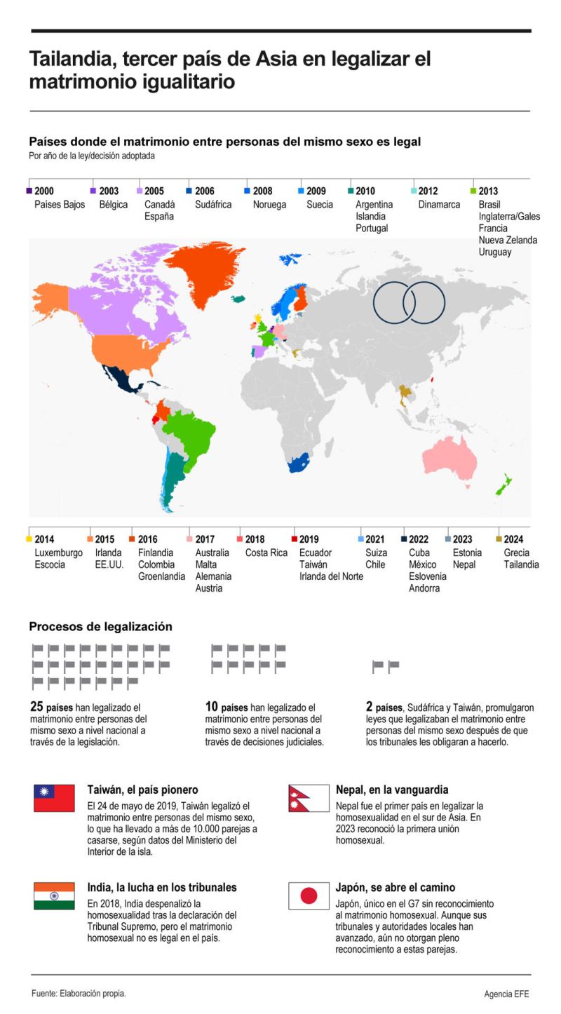 Tailandia, tercer país de Asia en legalizar el matrimonio igualitario 01 190624