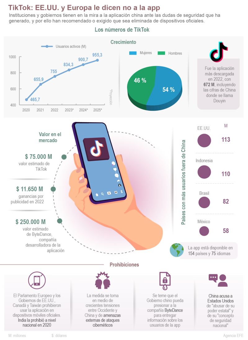 TikTok: EE.UU. y Europa le dicen no a la app 01 010323