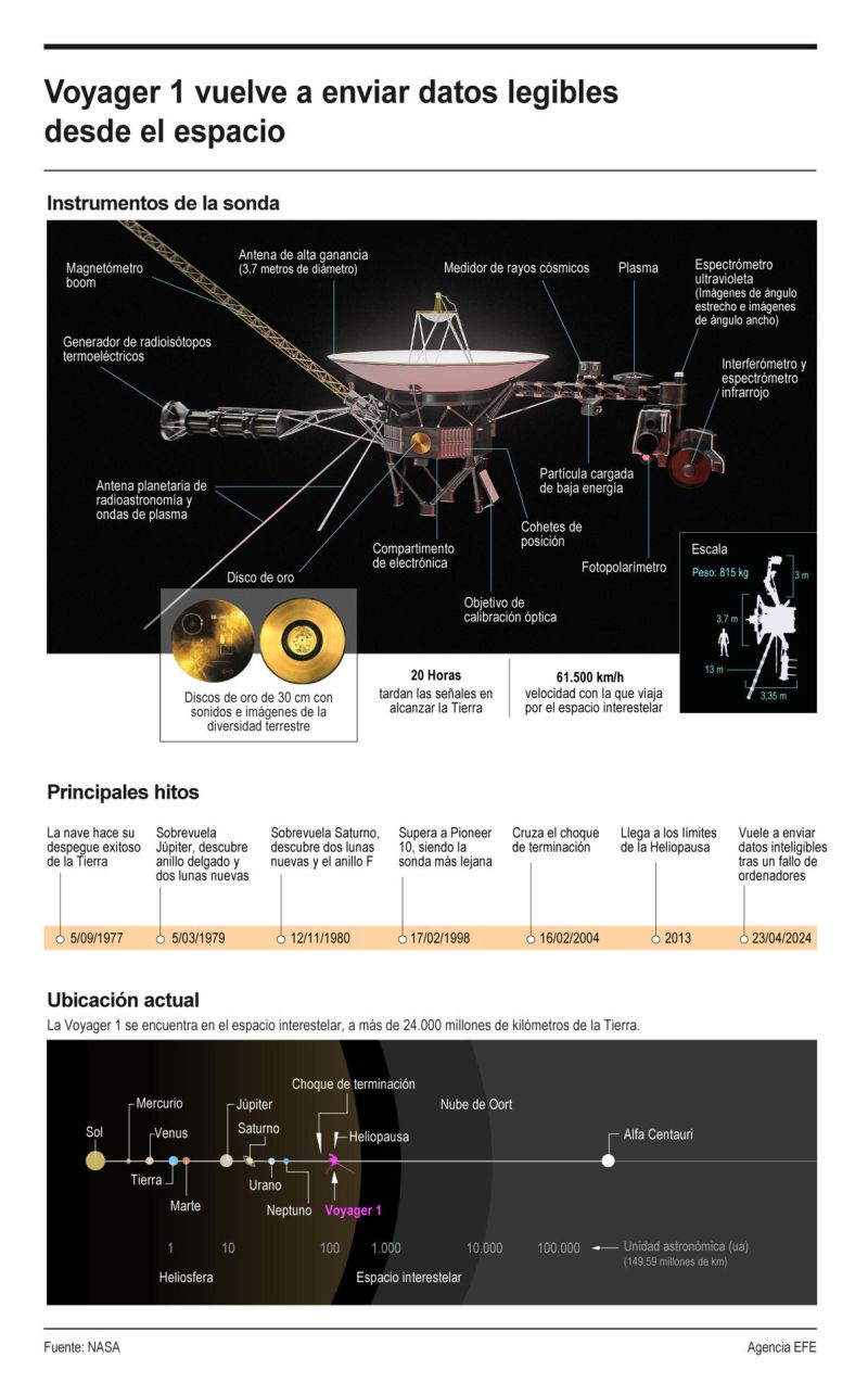 Voyager 1 vuelve a enviar datos legibles desde el espacio 01 280424