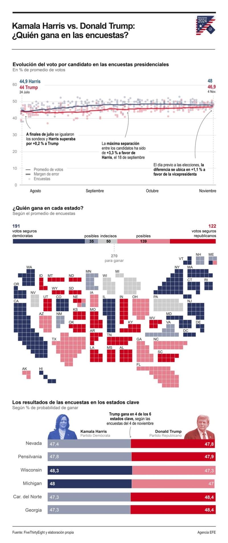 Kamala Harris vs. Donald Trump: ¿Quién gana en las encuestas? 01041124