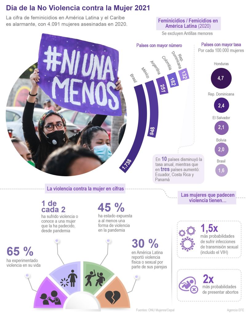 Día de la No Violencia contra la Mujer 2021 01 - 251121