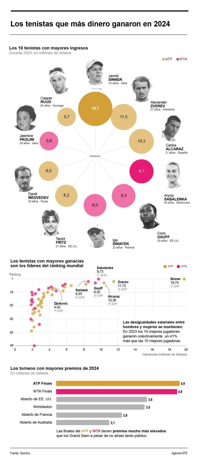 ¿Qué tenistas ganaron más dinero en 2024? 01260124