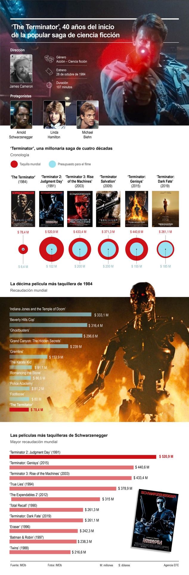 ‘The Terminator’, 40 años del inicio de la popular saga de ciencia ficción 01261024