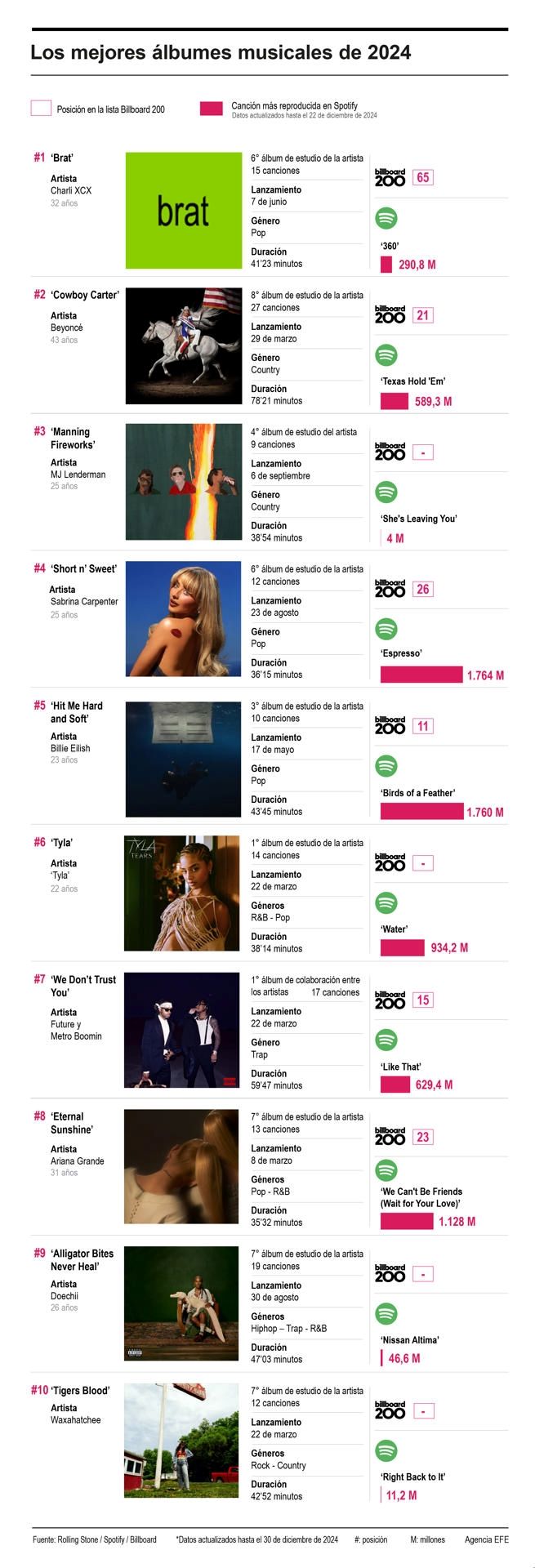 Los mejores álbumes musicales de 2024 0110125