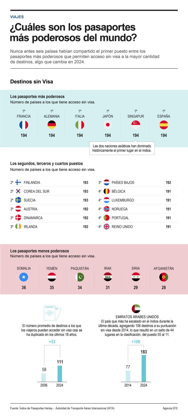 ¿Cuáles son los pasaportes más poderosos del mundo? 01 130124