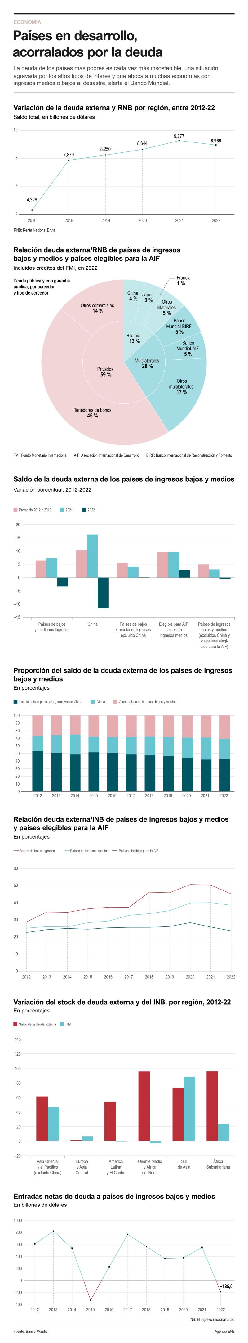 Países en desarrollo, acorralados por la deuda 01 180923