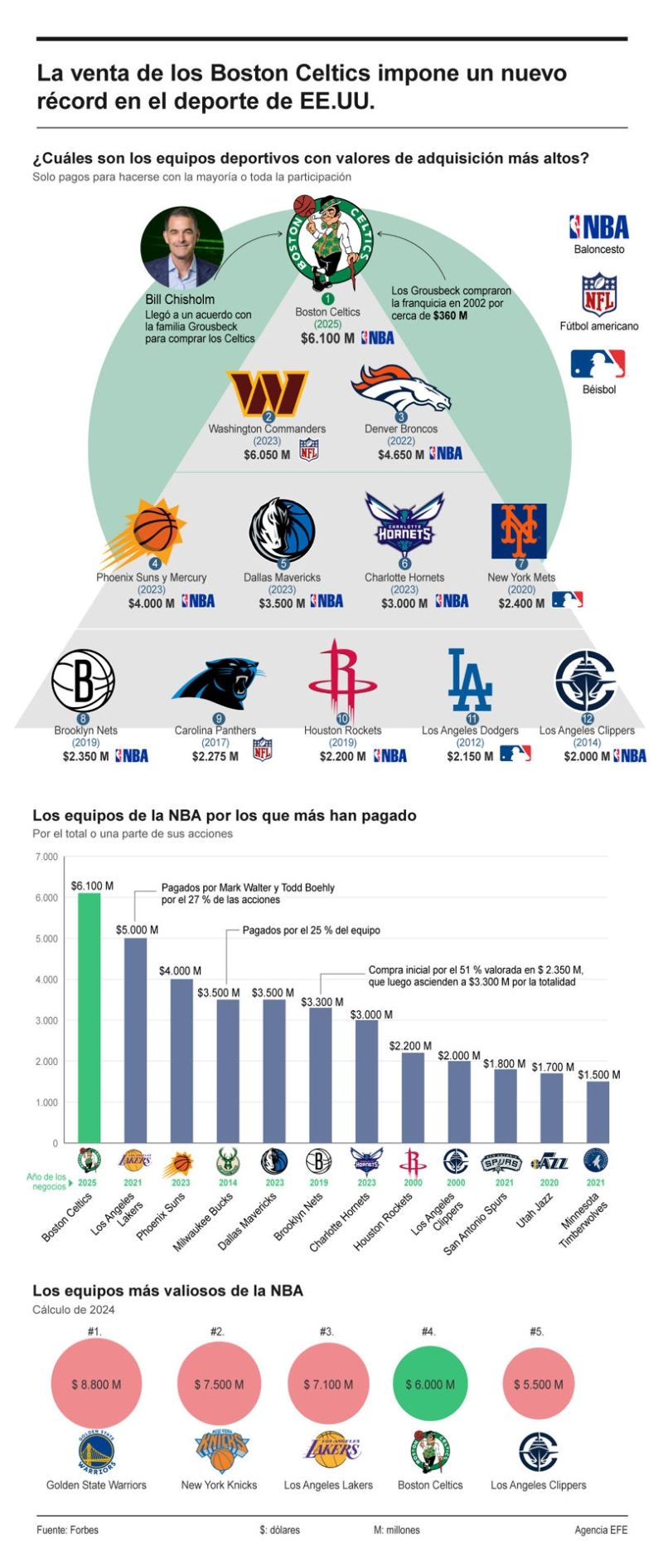 La venta de los Boston Celtics impone un nuevo récord en el deporte de EE.UU. 01220325