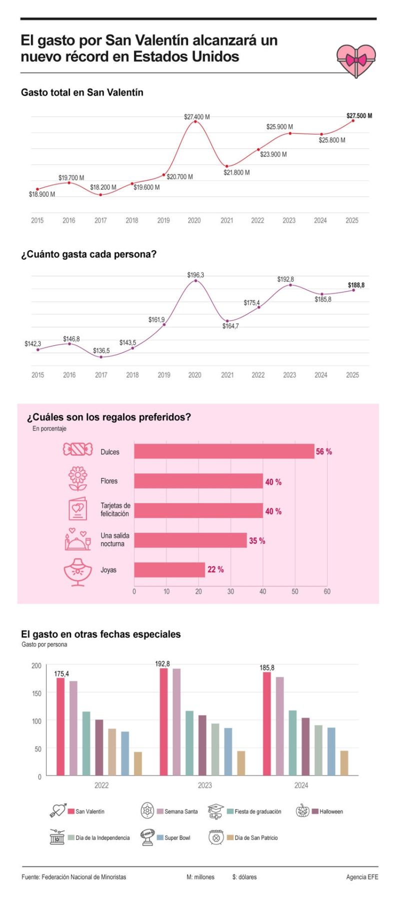 El gasto por San Valentín alcanzará nuevo récord en Estados Unidos 01140225