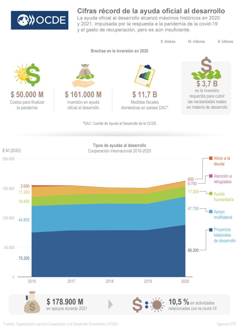 Cifras récord de la ayuda oficial al desarrollo 01 090722