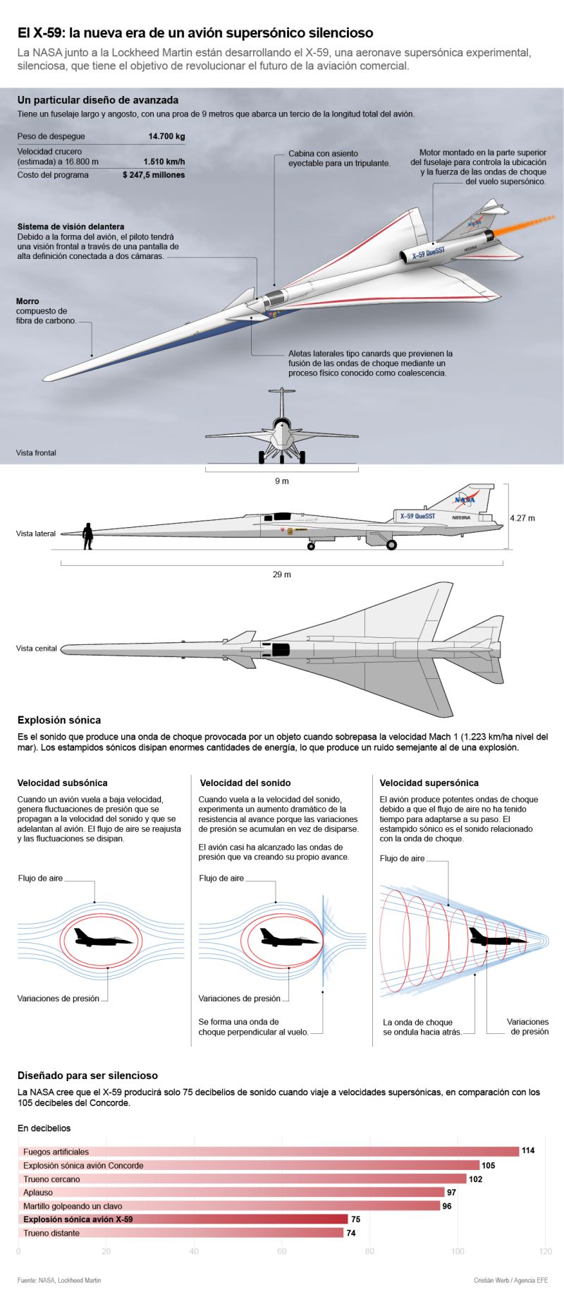 La NASA junto a la Lockheed Martin están desarrollando el X-59, una aeronave supersónica experimental, silenciosa, que tiene el objetivo de revolucionar el futuro de la aviación comercial. 01 260823