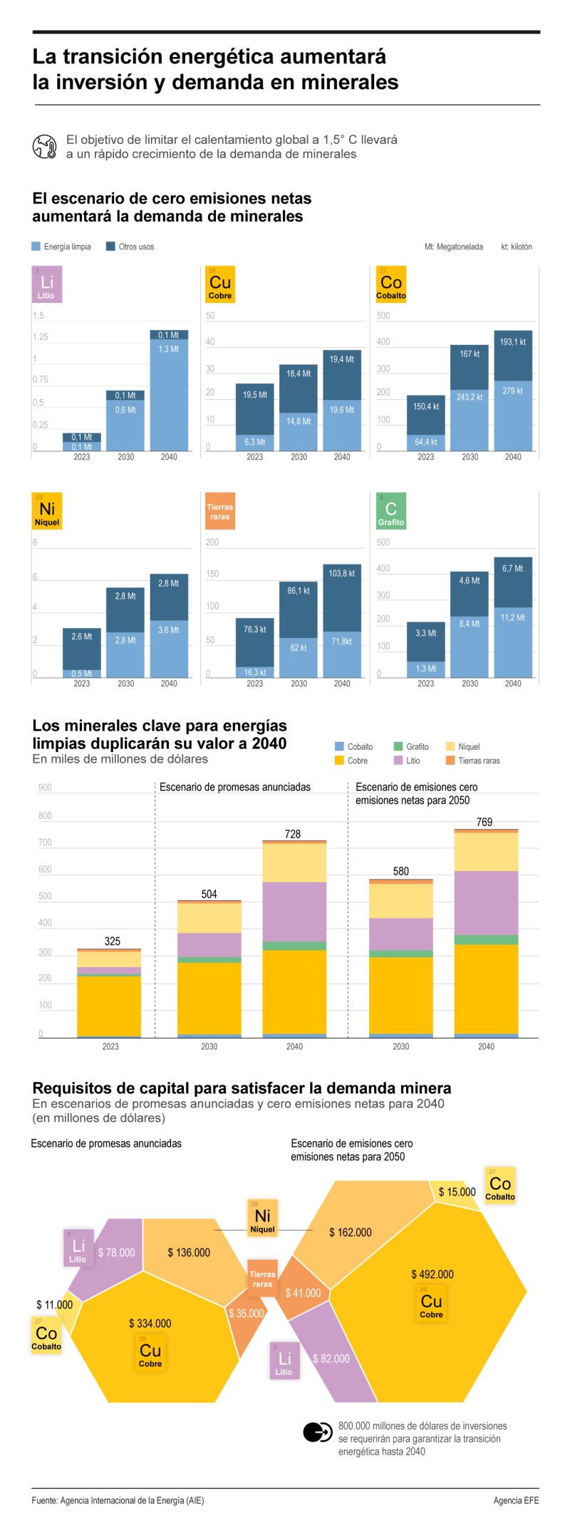 La transición energética aumentará la inversión y demanda en minerales 01 200524