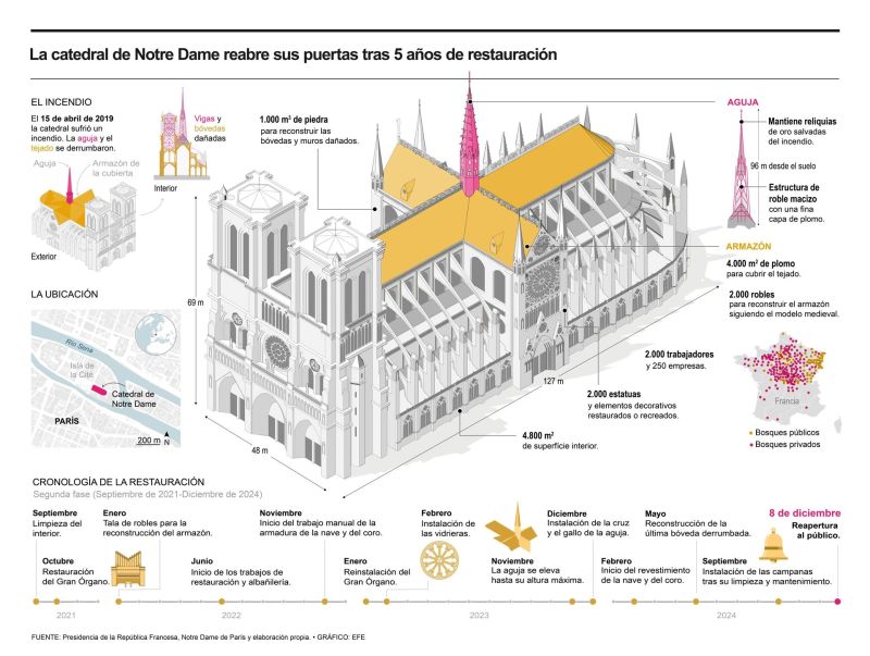 La catedral de Notre Dame reabre tras cinco años de restauración 01081224