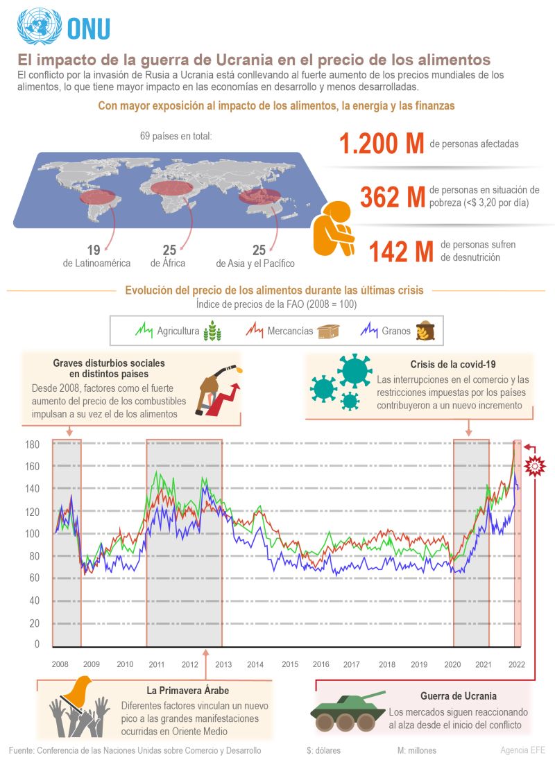 ONU: el impacto de la guerra de Ucrania 01 150422