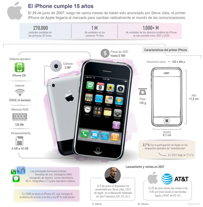 El iPhone cumple 15 años 01 020722