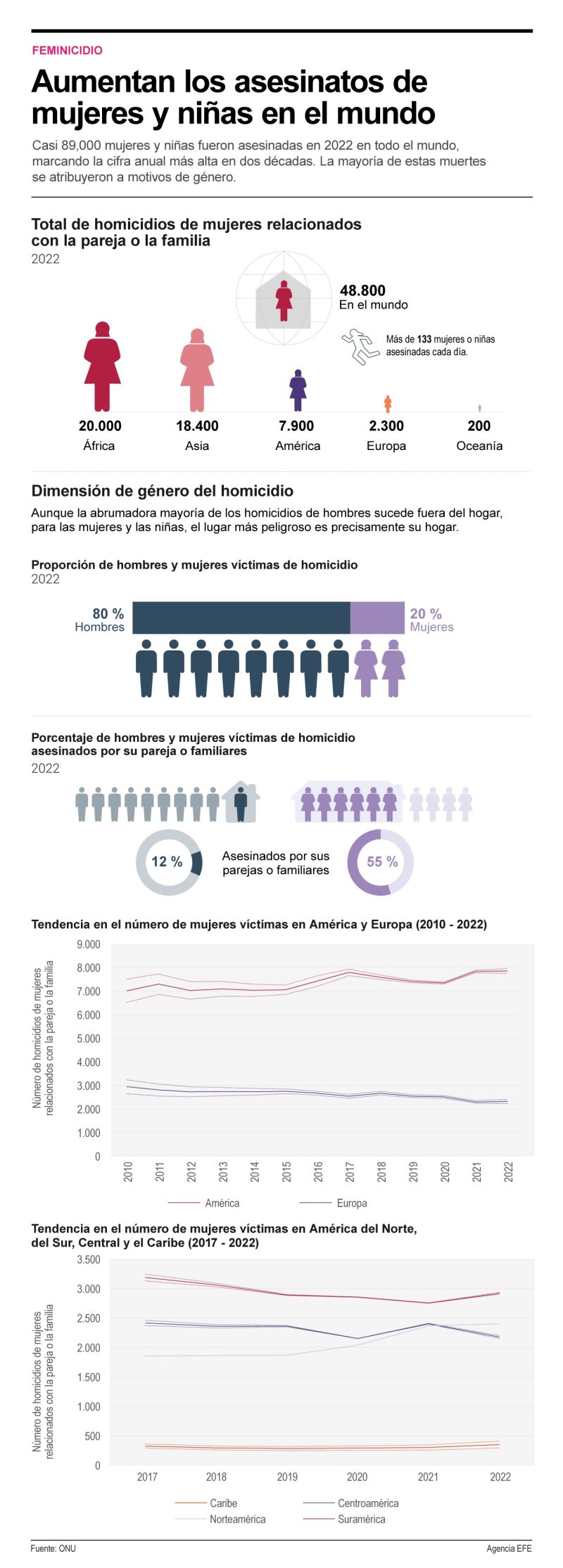 Aumentan los asesinatos de mujeres y niñas en el mundo 01 231123