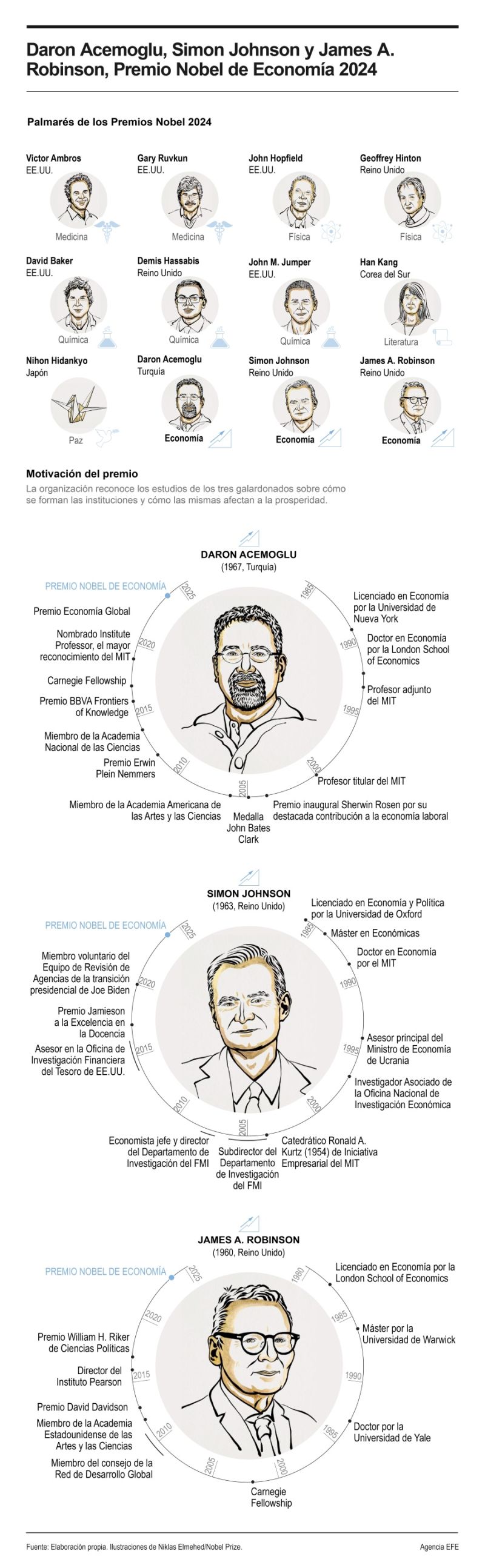 Acemoglu, Johnson y Robinson: tres teóricos de la pobreza comparten el Nobel de Economia 01141024