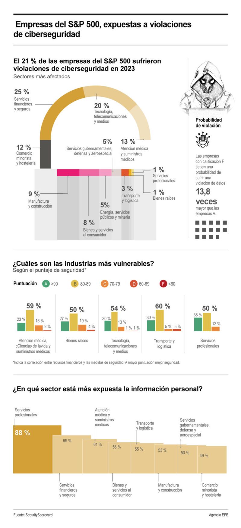 Empresas del S&P 500, expuestas a violaciones de ciberseguridad 01 040424