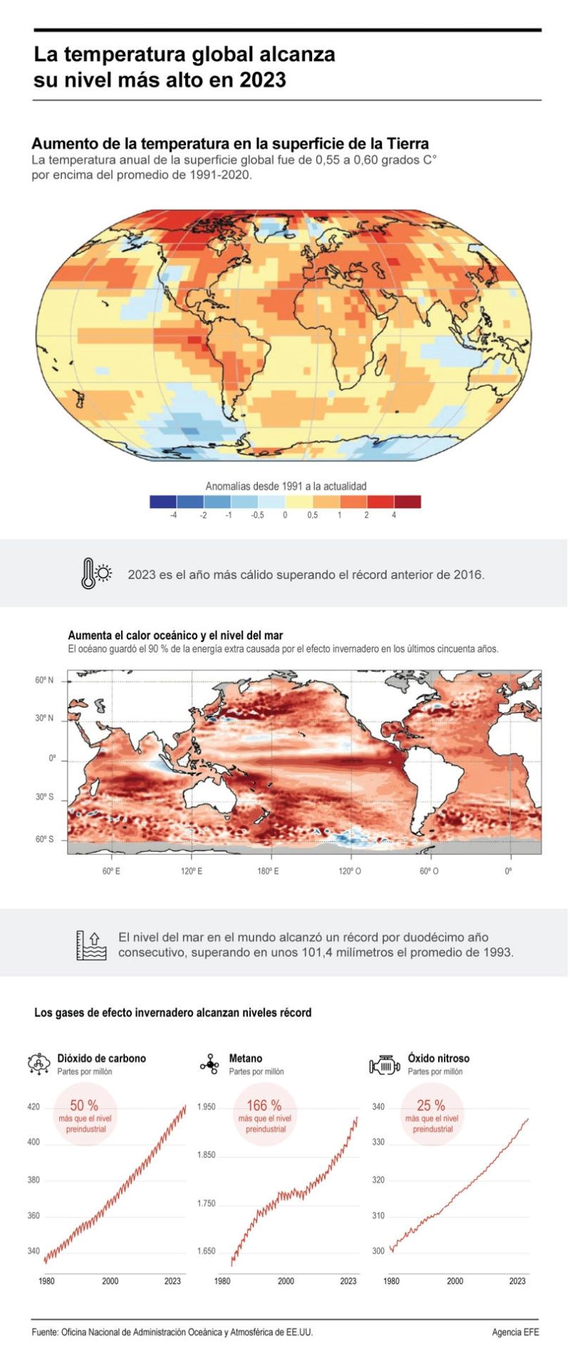 La temperatura global alcanza su nivel más alto en 2023 01 240824