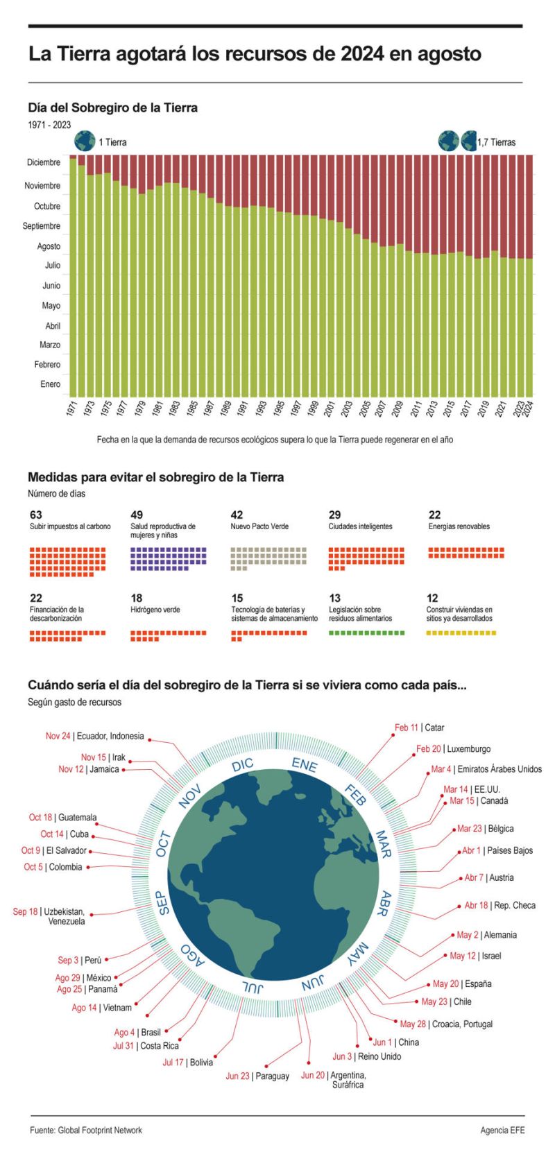 La Tierra agotará los recursos de 2024 en agosto 01 060624