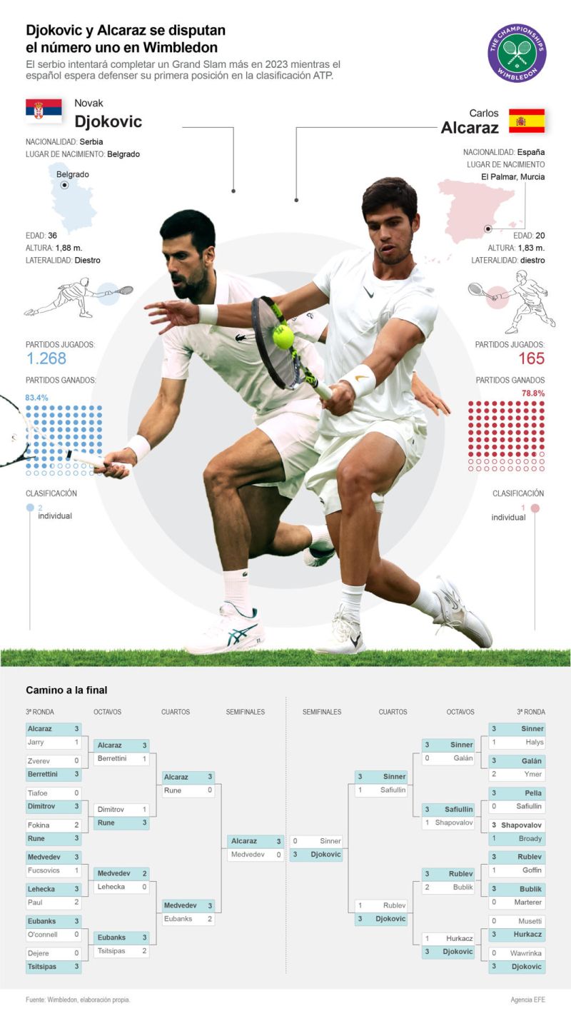 Djokovic y Alcaraz se disputan el número uno en Wimbledon 01 150723