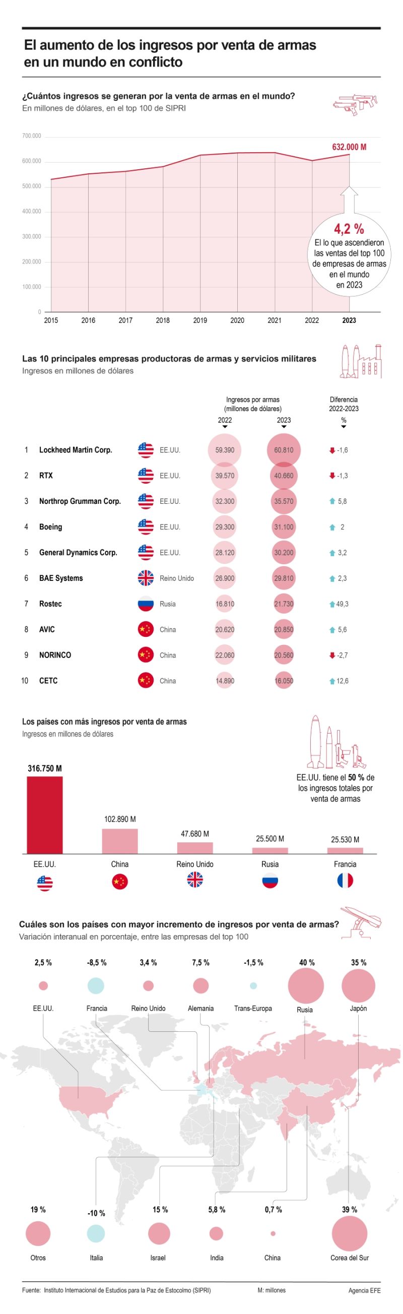 El aumento de los ingresos por venta de armas en un mundo en conflicto 0103124