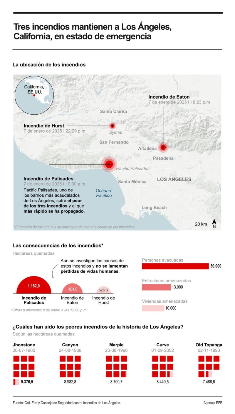 Los Ángeles declara el estado de emergencia por los incendios sin control con 30,000 evacuados 01080125 