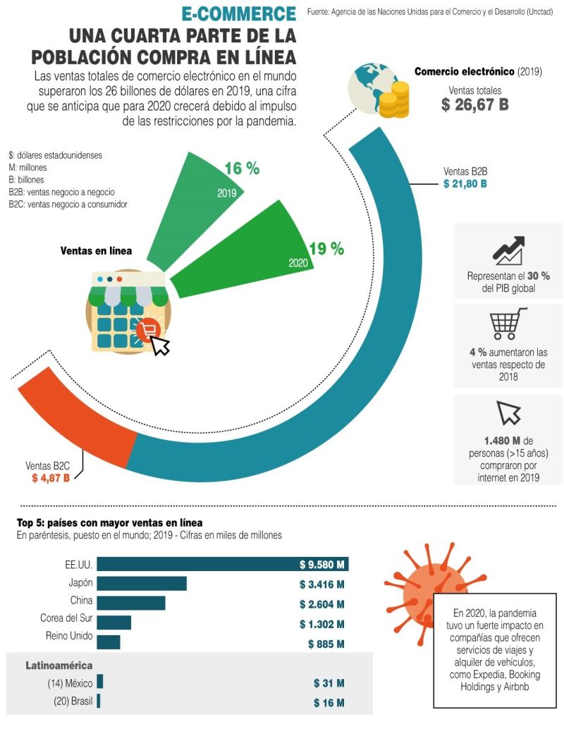 E-commerce: Una cuarta parte de la población compra en línea - 01 - 2021