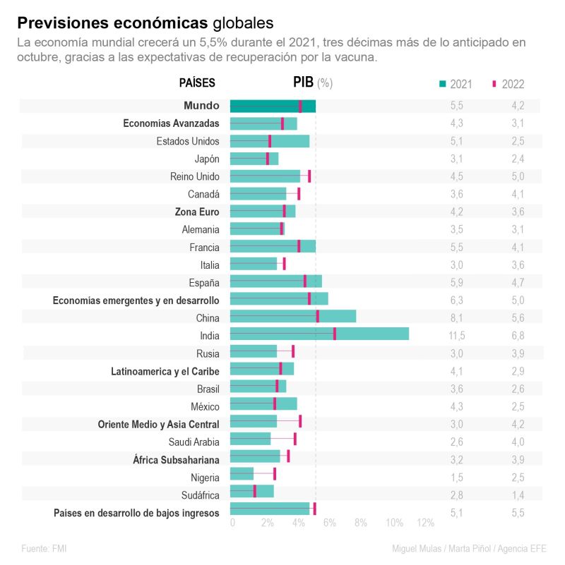 Previsiones económicas globales.