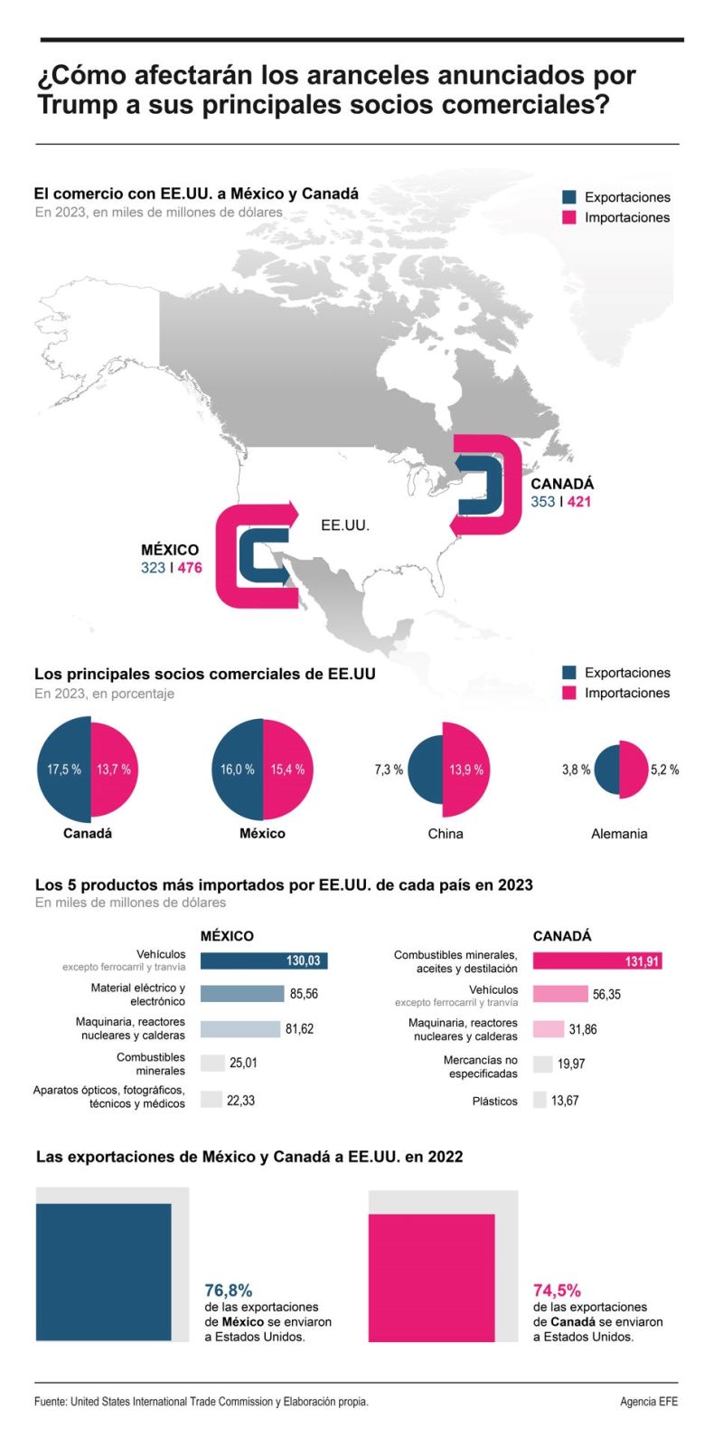 ¿Cómo afectaran a México y Canadá los aranceles anunciados por Donald Trump? 01240125