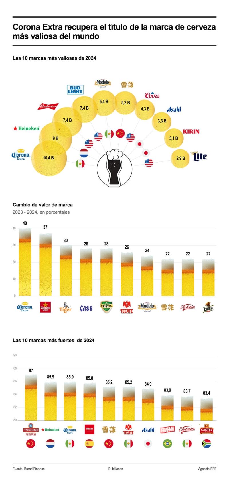 Corona Extra recupera el título de la marca de cerveza más valiosa del mundo 01 020824