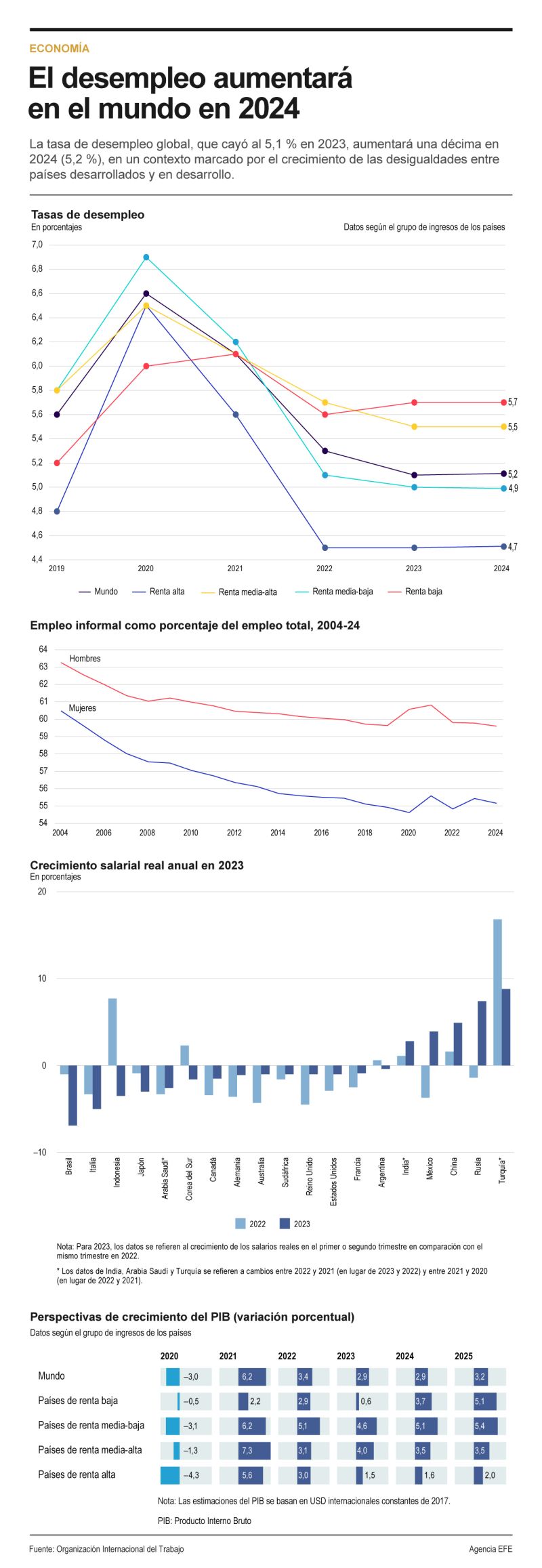 El desempleo aumentará en el mundo en 2024 01 120124